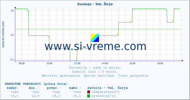 POVPREČJE :: Savinja - Vel. Širje :: temperatura | pretok | višina :: zadnji dan / 5 minut.