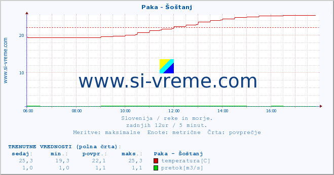 POVPREČJE :: Paka - Šoštanj :: temperatura | pretok | višina :: zadnji dan / 5 minut.