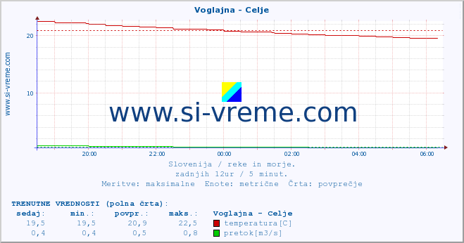 POVPREČJE :: Voglajna - Celje :: temperatura | pretok | višina :: zadnji dan / 5 minut.