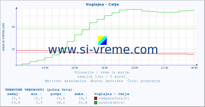 POVPREČJE :: Voglajna - Celje :: temperatura | pretok | višina :: zadnji dan / 5 minut.