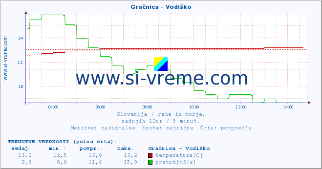 POVPREČJE :: Gračnica - Vodiško :: temperatura | pretok | višina :: zadnji dan / 5 minut.