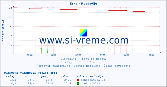 POVPREČJE :: Krka - Podbočje :: temperatura | pretok | višina :: zadnji dan / 5 minut.