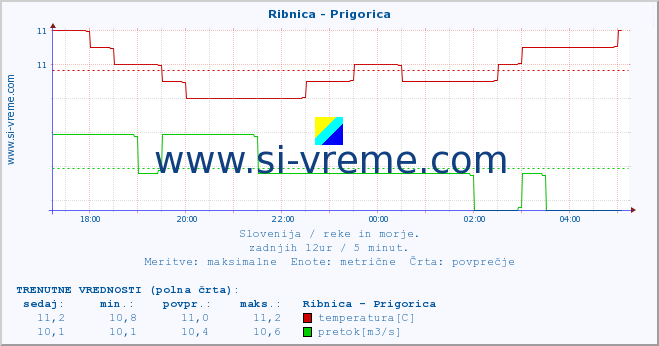 POVPREČJE :: Ribnica - Prigorica :: temperatura | pretok | višina :: zadnji dan / 5 minut.