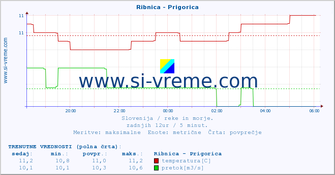 POVPREČJE :: Ribnica - Prigorica :: temperatura | pretok | višina :: zadnji dan / 5 minut.