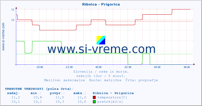 POVPREČJE :: Ribnica - Prigorica :: temperatura | pretok | višina :: zadnji dan / 5 minut.