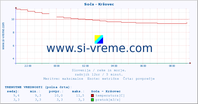 POVPREČJE :: Soča - Kršovec :: temperatura | pretok | višina :: zadnji dan / 5 minut.