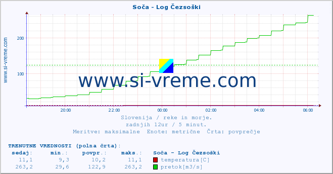 POVPREČJE :: Soča - Log Čezsoški :: temperatura | pretok | višina :: zadnji dan / 5 minut.