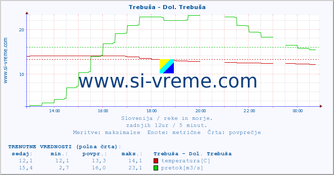 POVPREČJE :: Trebuša - Dol. Trebuša :: temperatura | pretok | višina :: zadnji dan / 5 minut.