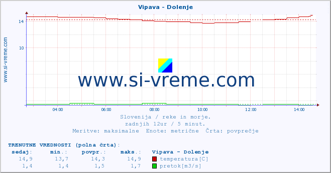 POVPREČJE :: Vipava - Dolenje :: temperatura | pretok | višina :: zadnji dan / 5 minut.