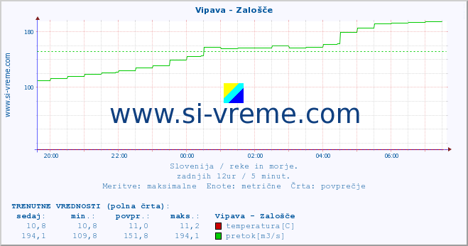 POVPREČJE :: Vipava - Zalošče :: temperatura | pretok | višina :: zadnji dan / 5 minut.