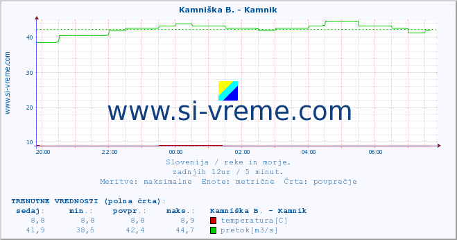 POVPREČJE :: Branica - Branik :: temperatura | pretok | višina :: zadnji dan / 5 minut.