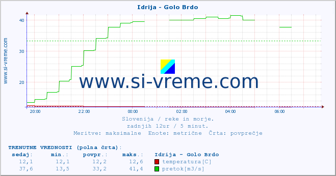 POVPREČJE :: Idrija - Golo Brdo :: temperatura | pretok | višina :: zadnji dan / 5 minut.