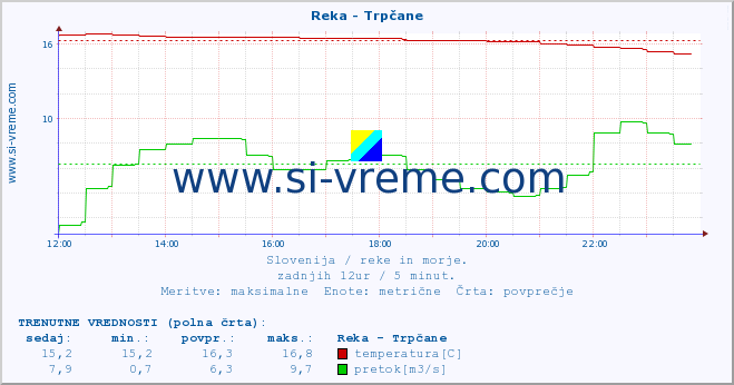 POVPREČJE :: Reka - Trpčane :: temperatura | pretok | višina :: zadnji dan / 5 minut.