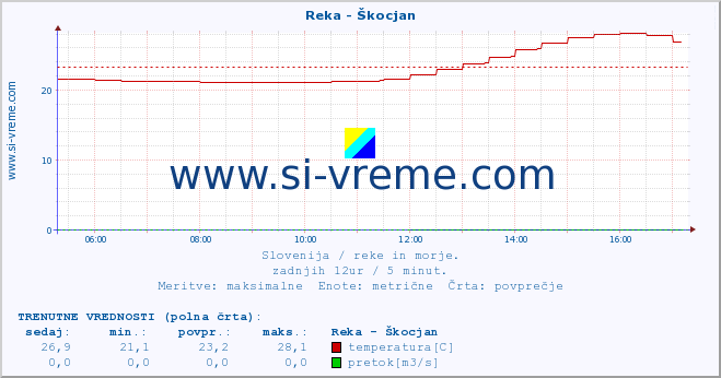 POVPREČJE :: Reka - Škocjan :: temperatura | pretok | višina :: zadnji dan / 5 minut.