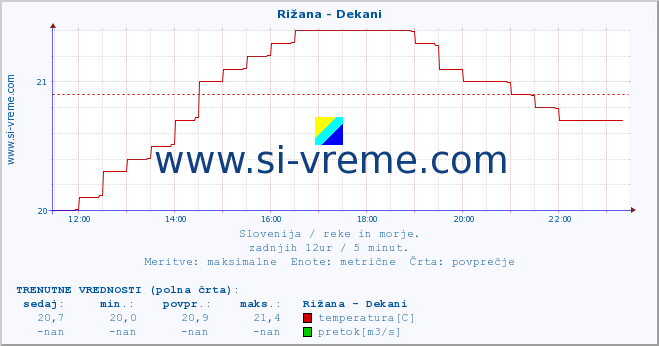 POVPREČJE :: Rižana - Dekani :: temperatura | pretok | višina :: zadnji dan / 5 minut.