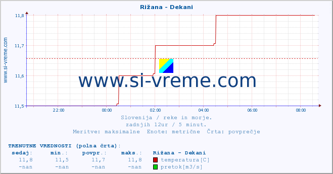 POVPREČJE :: Rižana - Dekani :: temperatura | pretok | višina :: zadnji dan / 5 minut.