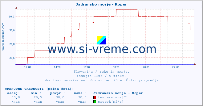 POVPREČJE :: Jadransko morje - Koper :: temperatura | pretok | višina :: zadnji dan / 5 minut.