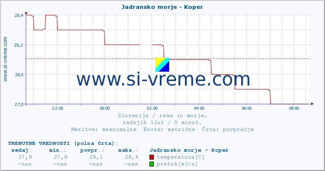 POVPREČJE :: Jadransko morje - Koper :: temperatura | pretok | višina :: zadnji dan / 5 minut.