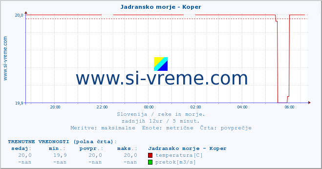 POVPREČJE :: Jadransko morje - Koper :: temperatura | pretok | višina :: zadnji dan / 5 minut.