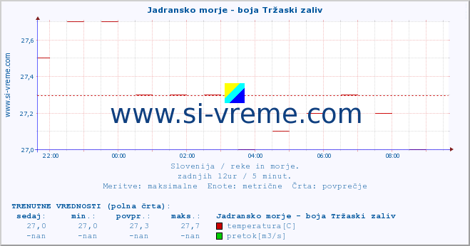 POVPREČJE :: Jadransko morje - boja Tržaski zaliv :: temperatura | pretok | višina :: zadnji dan / 5 minut.