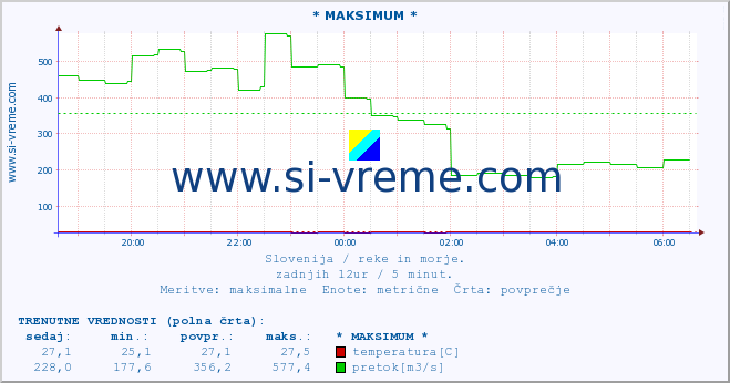 POVPREČJE :: * MAKSIMUM * :: temperatura | pretok | višina :: zadnji dan / 5 minut.