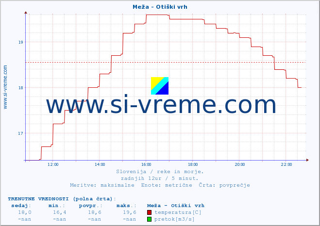 POVPREČJE :: Meža - Otiški vrh :: temperatura | pretok | višina :: zadnji dan / 5 minut.