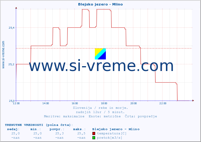 POVPREČJE :: Blejsko jezero - Mlino :: temperatura | pretok | višina :: zadnji dan / 5 minut.