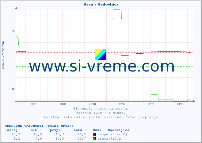 POVPREČJE :: Sava - Radovljica :: temperatura | pretok | višina :: zadnji dan / 5 minut.