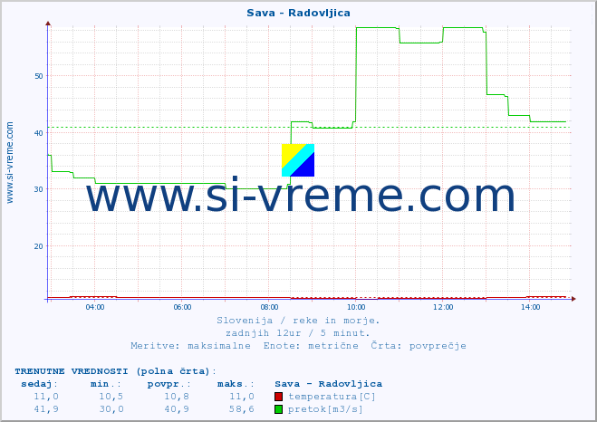 POVPREČJE :: Sava - Radovljica :: temperatura | pretok | višina :: zadnji dan / 5 minut.