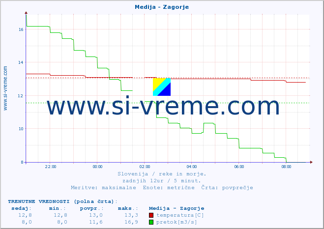 POVPREČJE :: Medija - Zagorje :: temperatura | pretok | višina :: zadnji dan / 5 minut.