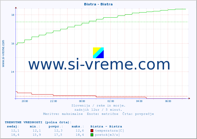 POVPREČJE :: Bistra - Bistra :: temperatura | pretok | višina :: zadnji dan / 5 minut.