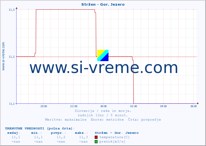 POVPREČJE :: Stržen - Gor. Jezero :: temperatura | pretok | višina :: zadnji dan / 5 minut.