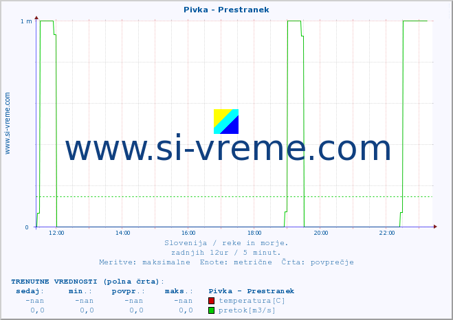 POVPREČJE :: Pivka - Prestranek :: temperatura | pretok | višina :: zadnji dan / 5 minut.