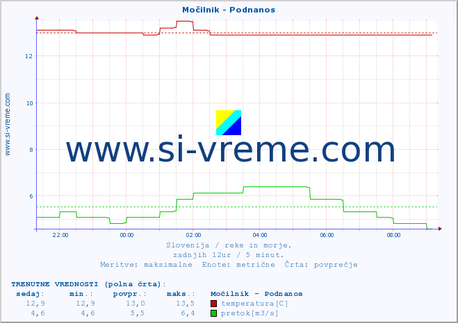 POVPREČJE :: Močilnik - Podnanos :: temperatura | pretok | višina :: zadnji dan / 5 minut.