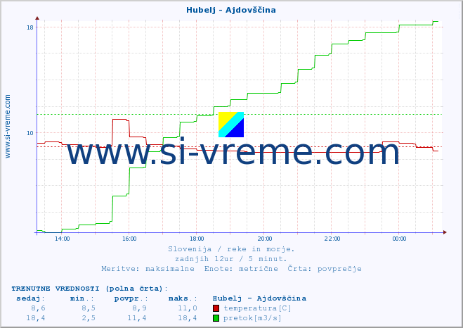 POVPREČJE :: Hubelj - Ajdovščina :: temperatura | pretok | višina :: zadnji dan / 5 minut.