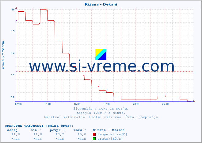 POVPREČJE :: Rižana - Dekani :: temperatura | pretok | višina :: zadnji dan / 5 minut.