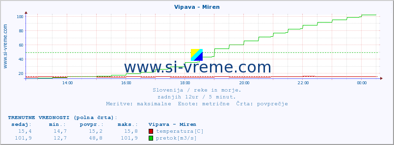 POVPREČJE :: Vipava - Miren :: temperatura | pretok | višina :: zadnji dan / 5 minut.