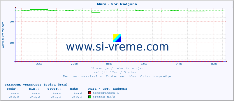 POVPREČJE :: Mura - Gor. Radgona :: temperatura | pretok | višina :: zadnji dan / 5 minut.