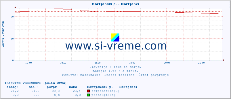 POVPREČJE :: Martjanski p. - Martjanci :: temperatura | pretok | višina :: zadnji dan / 5 minut.