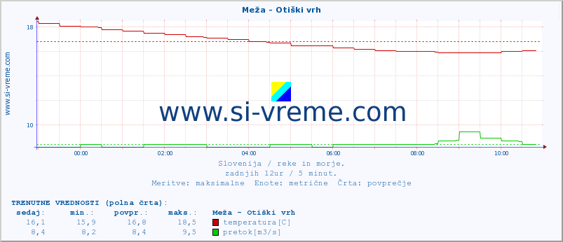 POVPREČJE :: Meža - Otiški vrh :: temperatura | pretok | višina :: zadnji dan / 5 minut.