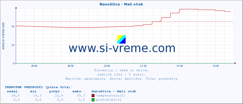 POVPREČJE :: Nanoščica - Mali otok :: temperatura | pretok | višina :: zadnji dan / 5 minut.