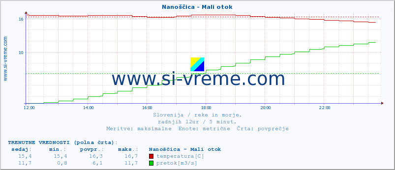 POVPREČJE :: Nanoščica - Mali otok :: temperatura | pretok | višina :: zadnji dan / 5 minut.