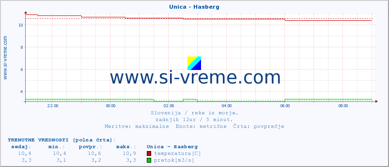 POVPREČJE :: Unica - Hasberg :: temperatura | pretok | višina :: zadnji dan / 5 minut.