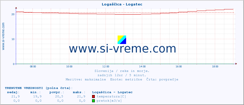 POVPREČJE :: Logaščica - Logatec :: temperatura | pretok | višina :: zadnji dan / 5 minut.