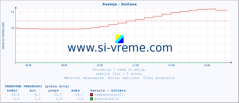 POVPREČJE :: Savinja - Solčava :: temperatura | pretok | višina :: zadnji dan / 5 minut.