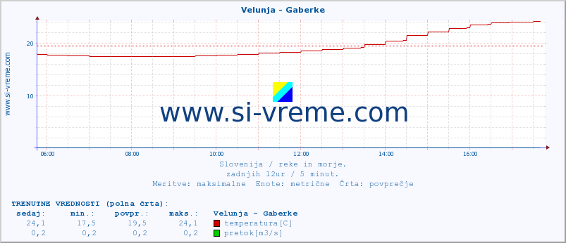 POVPREČJE :: Velunja - Gaberke :: temperatura | pretok | višina :: zadnji dan / 5 minut.