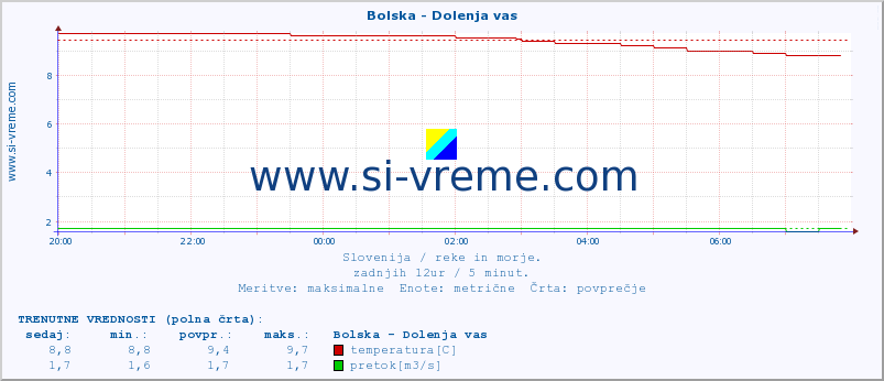 POVPREČJE :: Bolska - Dolenja vas :: temperatura | pretok | višina :: zadnji dan / 5 minut.