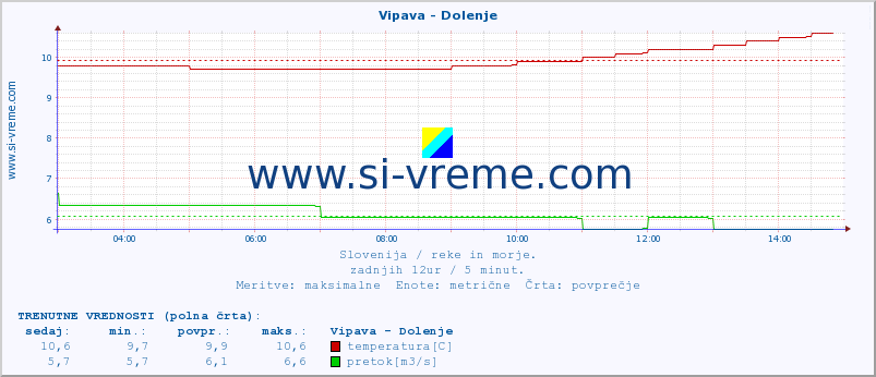 POVPREČJE :: Vipava - Dolenje :: temperatura | pretok | višina :: zadnji dan / 5 minut.