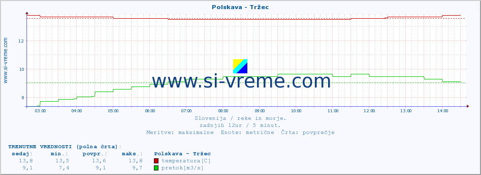 POVPREČJE :: Polskava - Tržec :: temperatura | pretok | višina :: zadnji dan / 5 minut.