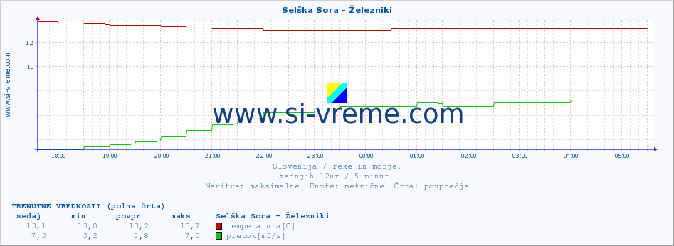 POVPREČJE :: Selška Sora - Železniki :: temperatura | pretok | višina :: zadnji dan / 5 minut.